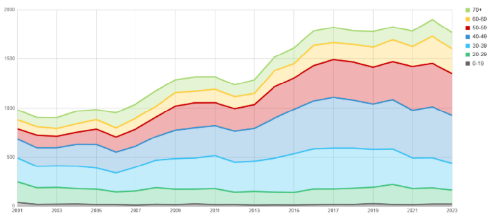Graph showing increase in overdose deaths over time broken down in age categories